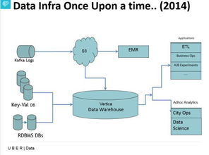 Uber數(shù)據(jù)基礎(chǔ)架構(gòu) 現(xiàn)狀與未來數(shù)據(jù)處理服務(wù)展望