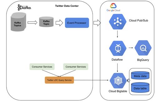 棄用Lambda和Twitter，啟用Kafka與數(shù)據(jù)流新架構(gòu)的數(shù)據(jù)處理服務(wù)升級(jí)